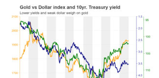 Are more gains in store for gold?