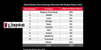 Kingston Leads Channel SSD Shipments for the 6th Consecutive Year
