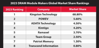 Kingston Technology Remains Top DRAM Module Supplier for 2023