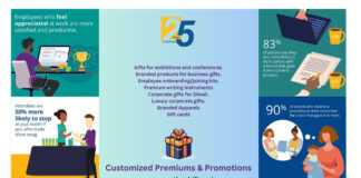Customized Premiums and Promotions: Innovative Impactful Solutions For Corporate Gifting