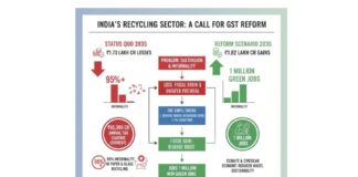 RCM + 1% Rate: How Two GST Tweaks Can Flip ₹86,700 Cr Loss Into ₹1.82 Lakh Cr Gain & Create India’s Largest Green Jobs Surge