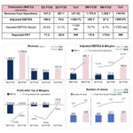 BlueStone reports a milestone quarter by delivering its first positive PAT of INR 71.5 crore