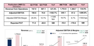 BlueStone reports a milestone quarter by delivering its first positive PAT of INR 71.5 crore