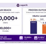 Sugarfit RCT Shows Significant HbA1c and Weight Reduction in 90 Days, and GLP-1 Care Scales to 12,000 Users