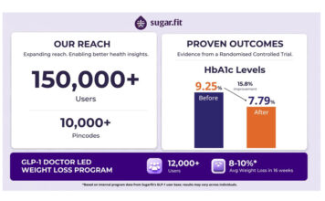 Sugarfit RCT Shows Significant HbA1c and Weight Reduction in 90 Days, and GLP-1 Care Scales to 12,000 Users