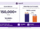 Sugarfit RCT Shows Significant HbA1c and Weight Reduction in 90 Days, and GLP-1 Care Scales to 12,000 Users