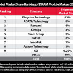 Kingston Retains No. 1 Position in Global DRAM Module Market