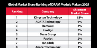 Kingston Retains No. 1 Position in Global DRAM Module Market